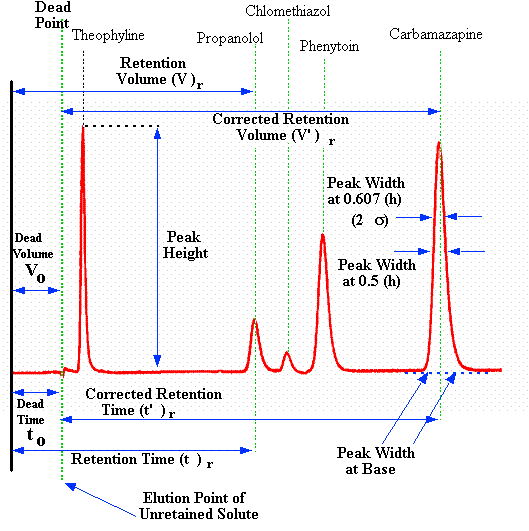 Figure 4 The Nomenclature of a Chromatogram.