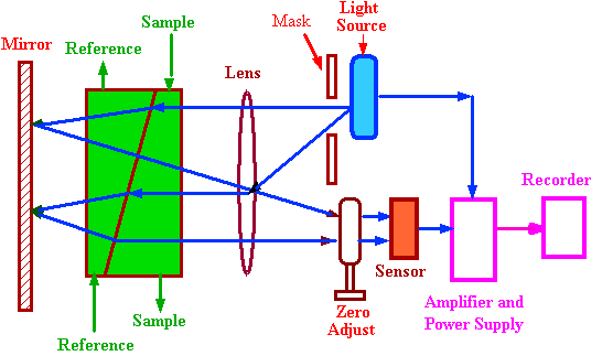 Figure 24. The Refractive Index Detector