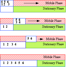 Figure 22 Resistance to Mass Transfer in the Mobile Phase